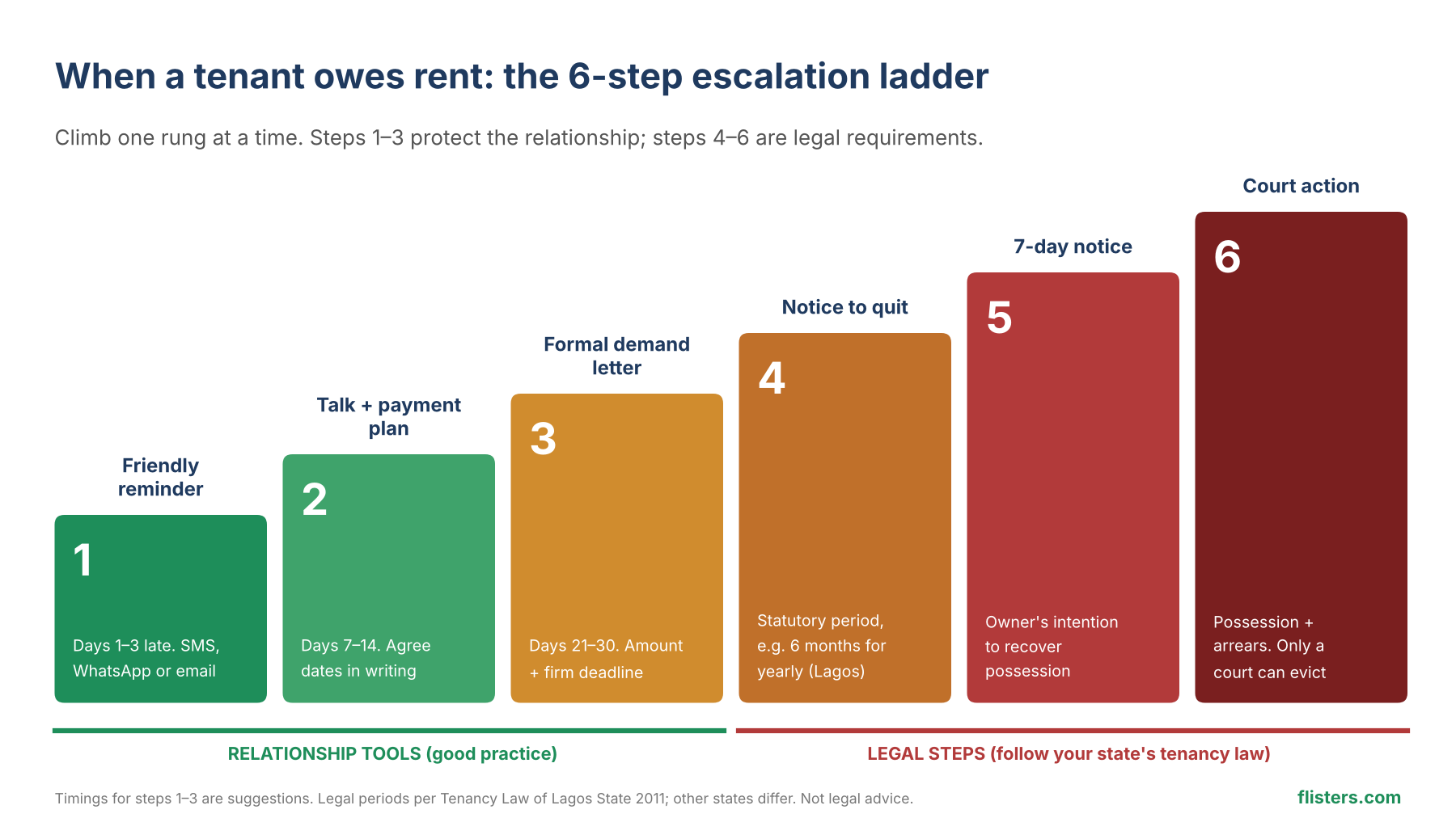 graphic-1-rent-arrears-escalation-ladder.png