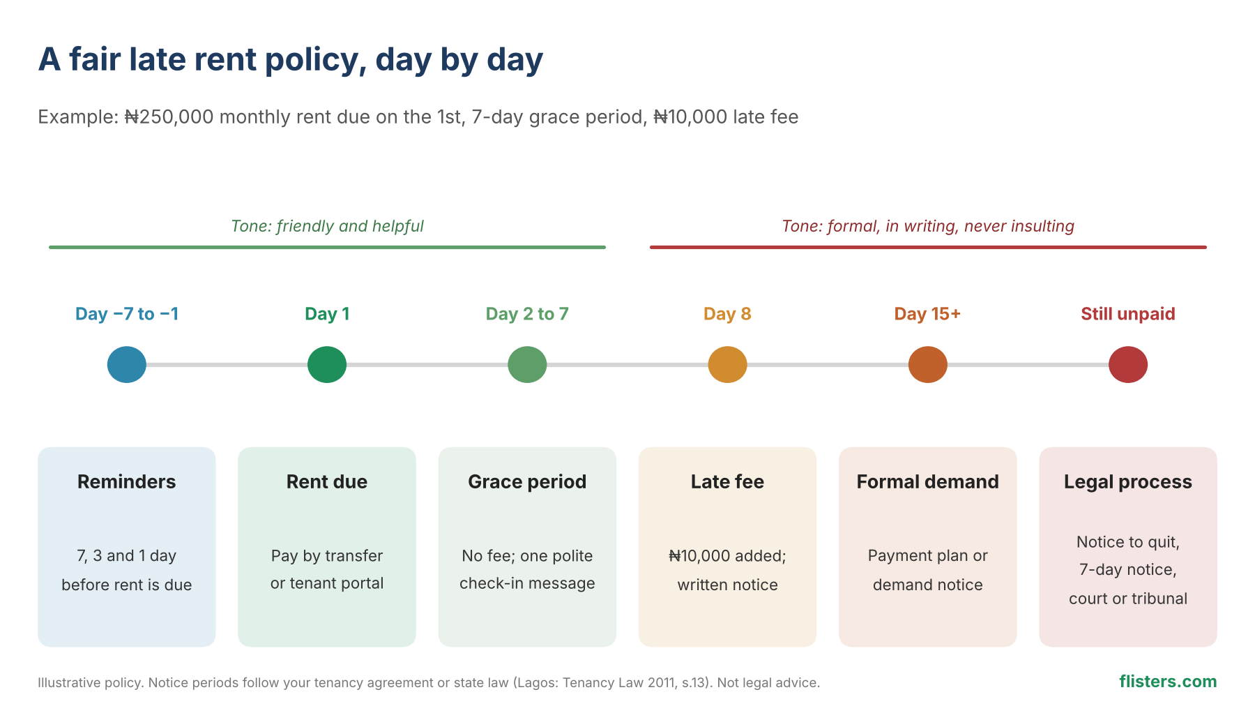 late-rent-policy-timeline-nigeria.png