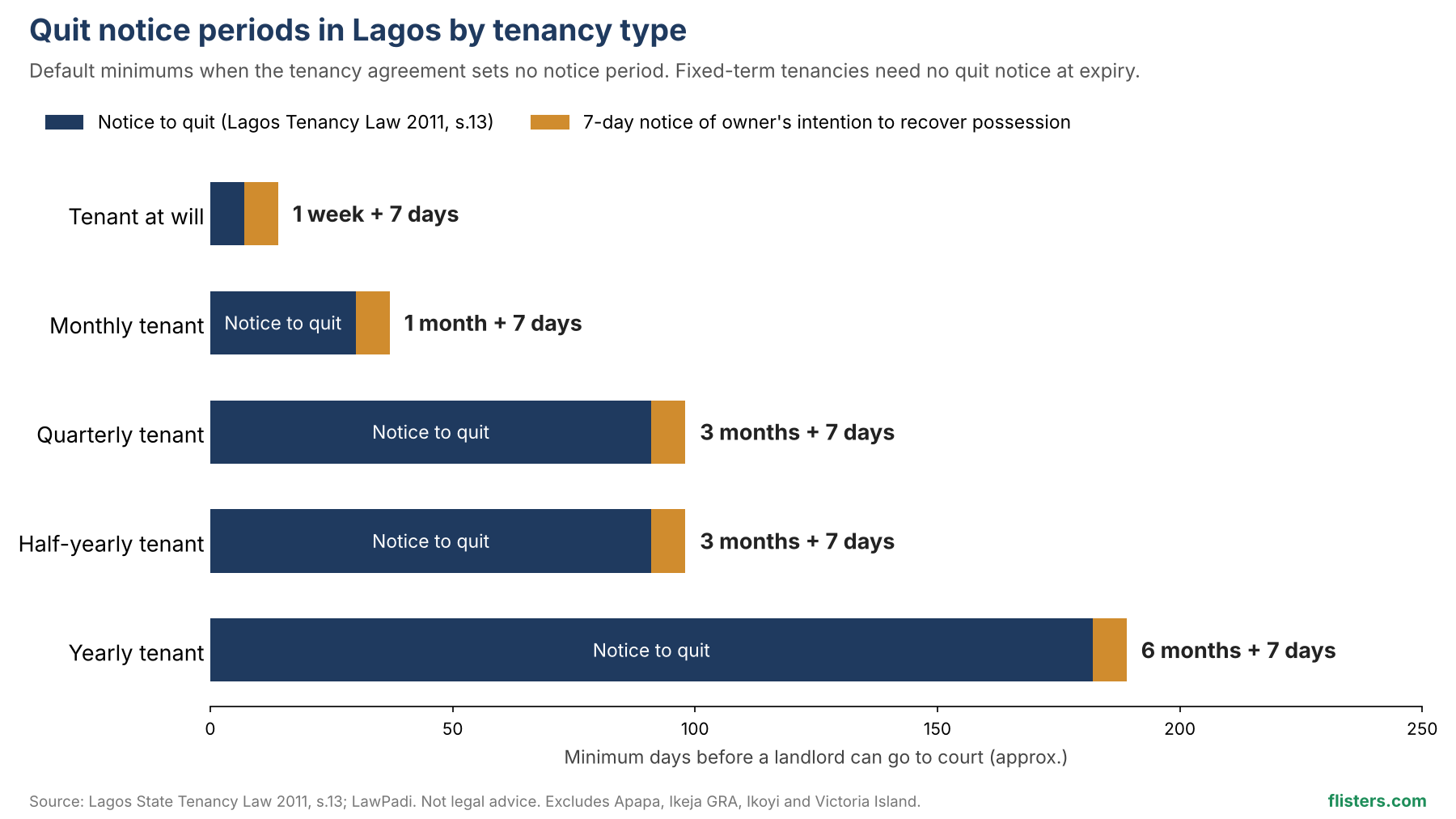 quit-notice-periods-lagos-by-tenancy-type.png